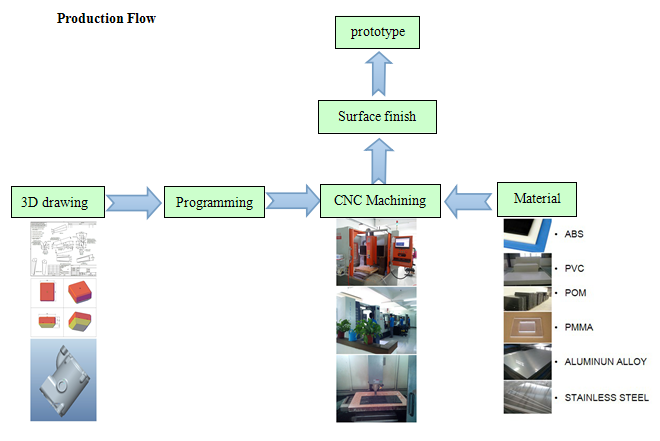 Personalize o plástico do CNC do cerco que faz à máquina serviços rápidos da prototipificação
